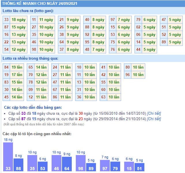 Soi Cầu Dự Đoán Xổ Số Miền Bắc hôm nay ngày 24/9/2021